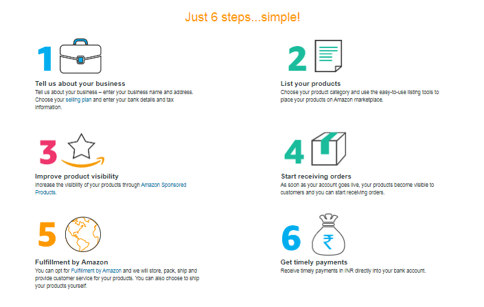 Steps how the Amazon Global Selling works